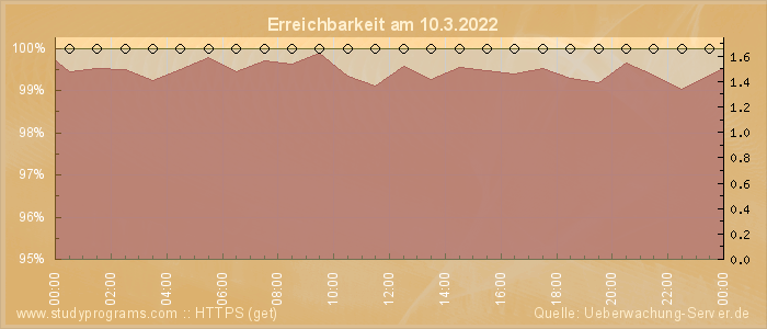 Grafik der Erreichbarkeit