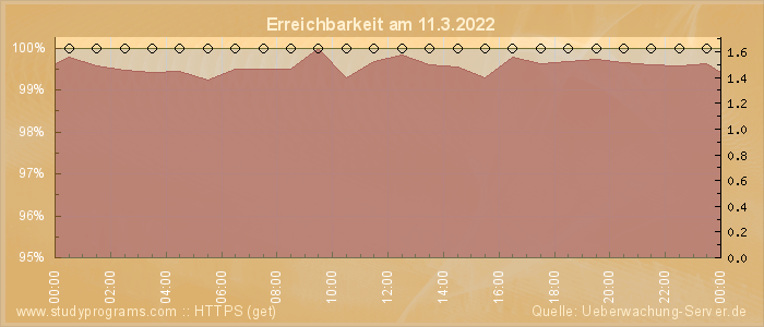 Grafik der Erreichbarkeit