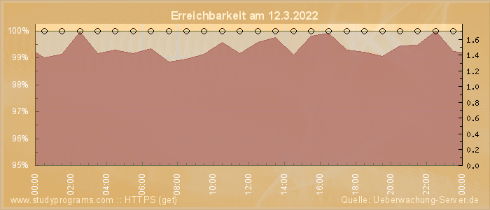 Grafik der Erreichbarkeit