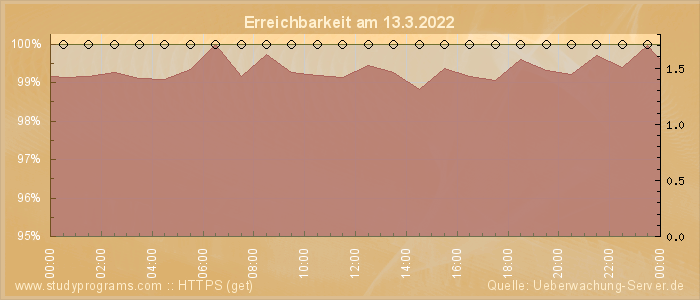 Grafik der Erreichbarkeit