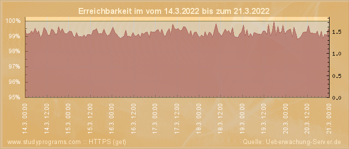 Grafik der Erreichbarkeit