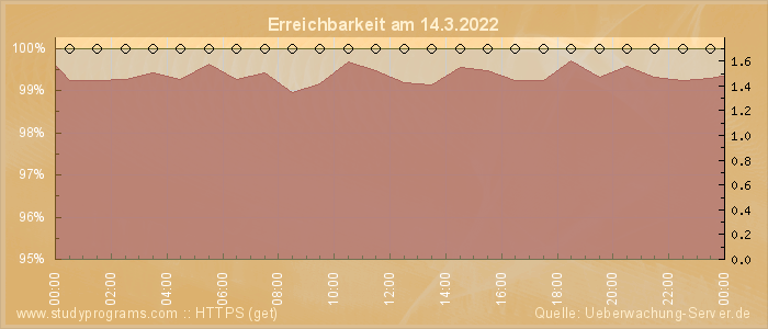 Grafik der Erreichbarkeit