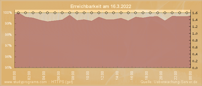 Grafik der Erreichbarkeit