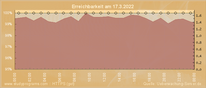 Grafik der Erreichbarkeit