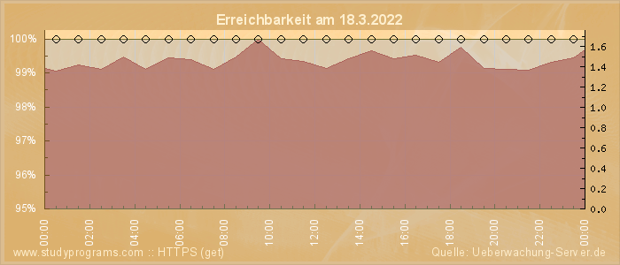 Grafik der Erreichbarkeit