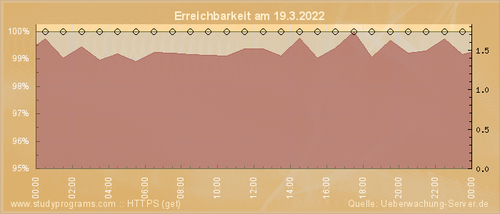 Grafik der Erreichbarkeit