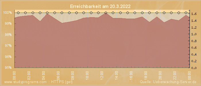 Grafik der Erreichbarkeit