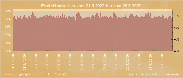 Grafik der Erreichbarkeit