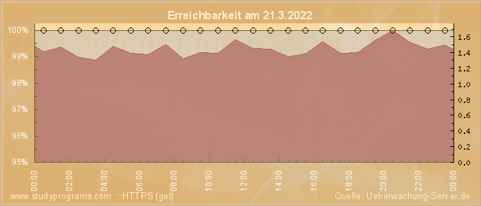 Grafik der Erreichbarkeit