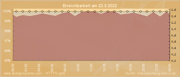 Grafik der Erreichbarkeit