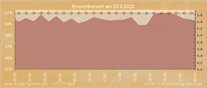 Grafik der Erreichbarkeit