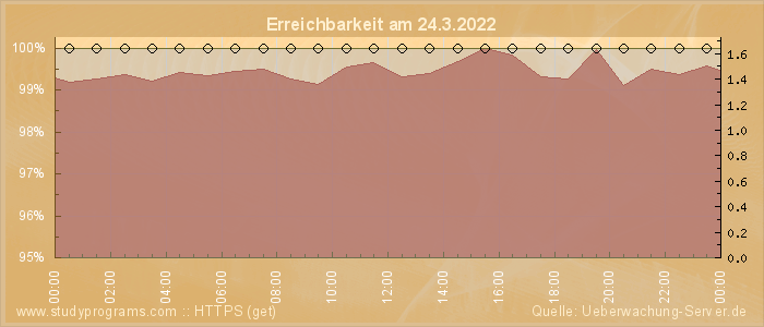 Grafik der Erreichbarkeit