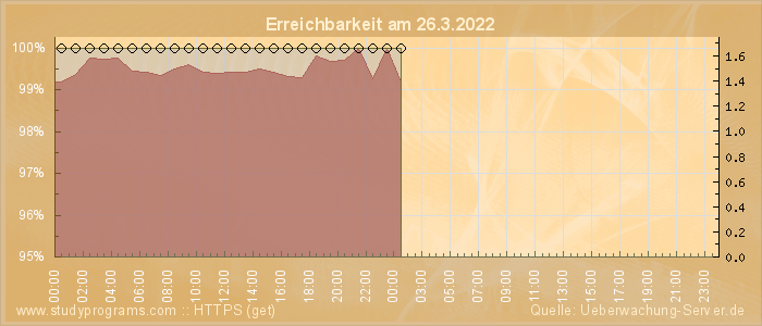 Grafik der Erreichbarkeit