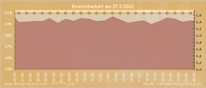 Grafik der Erreichbarkeit