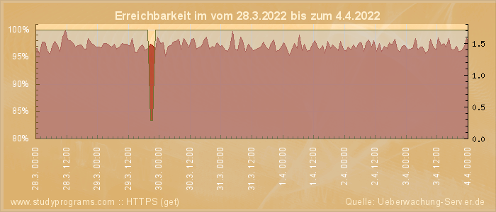 Grafik der Erreichbarkeit