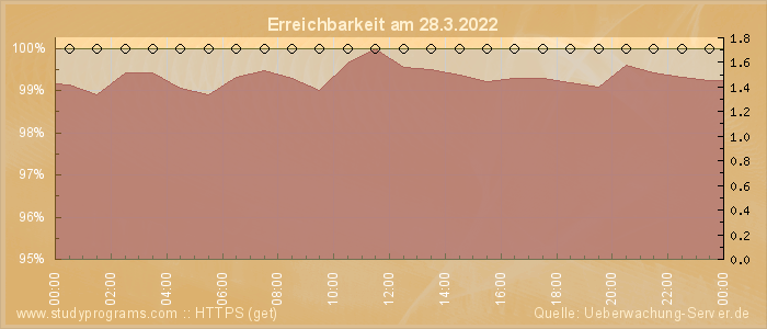 Grafik der Erreichbarkeit