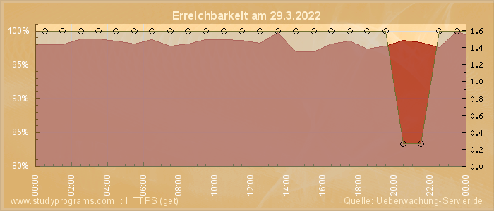 Grafik der Erreichbarkeit