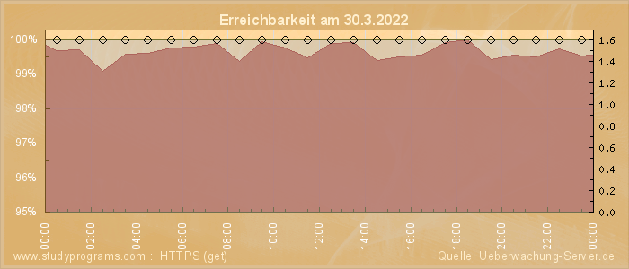 Grafik der Erreichbarkeit