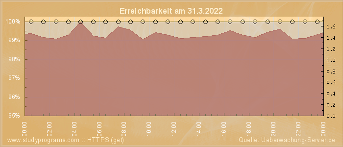 Grafik der Erreichbarkeit