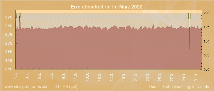 Grafik der Erreichbarkeit