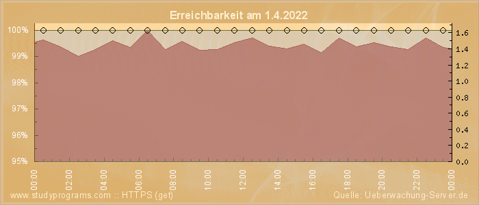 Grafik der Erreichbarkeit