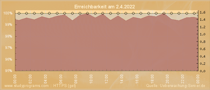 Grafik der Erreichbarkeit