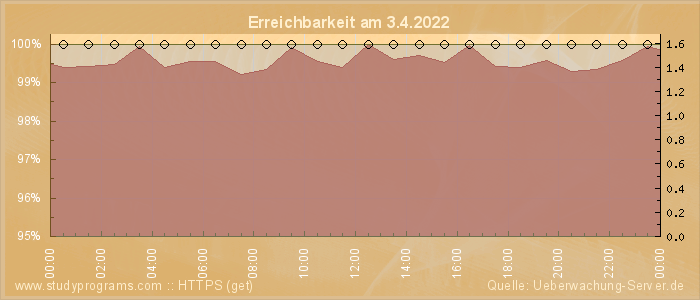 Grafik der Erreichbarkeit