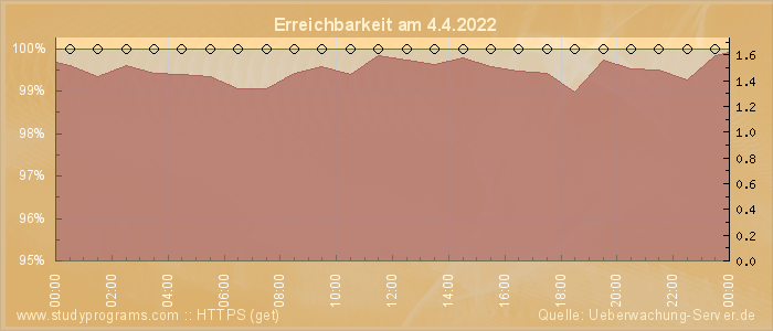 Grafik der Erreichbarkeit