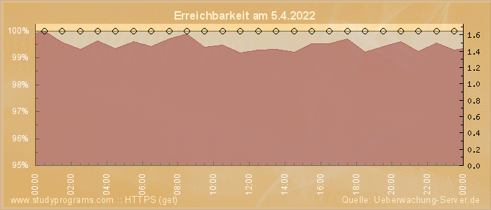 Grafik der Erreichbarkeit