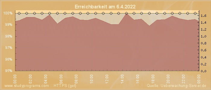 Grafik der Erreichbarkeit