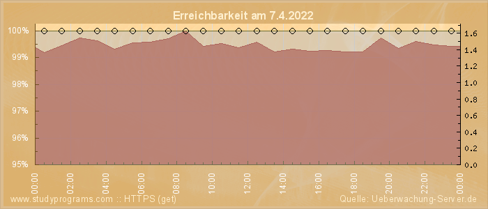 Grafik der Erreichbarkeit