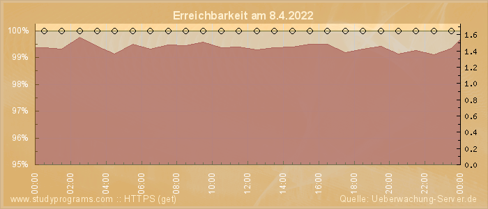 Grafik der Erreichbarkeit