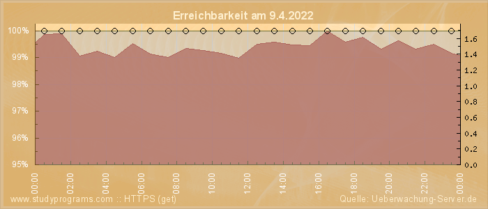 Grafik der Erreichbarkeit