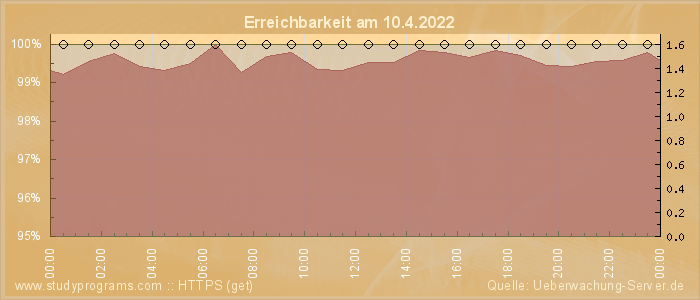 Grafik der Erreichbarkeit