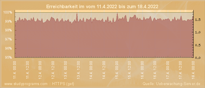 Grafik der Erreichbarkeit