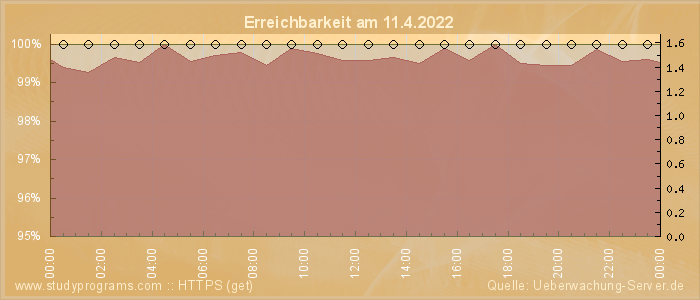 Grafik der Erreichbarkeit