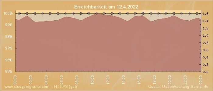 Grafik der Erreichbarkeit