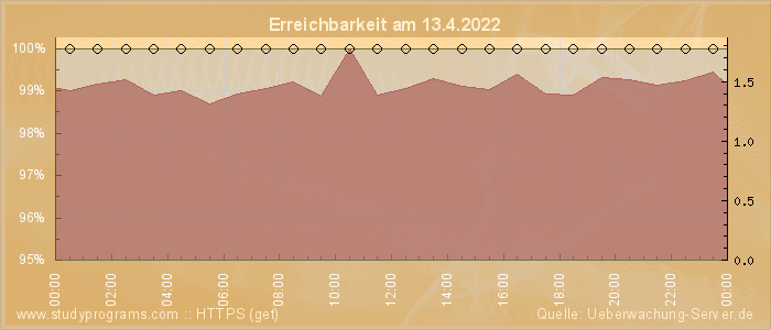 Grafik der Erreichbarkeit