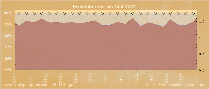 Grafik der Erreichbarkeit