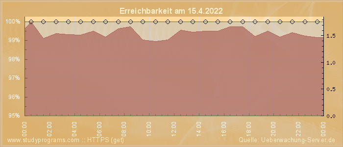 Grafik der Erreichbarkeit