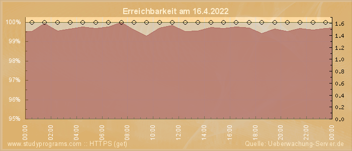 Grafik der Erreichbarkeit