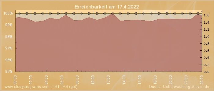 Grafik der Erreichbarkeit