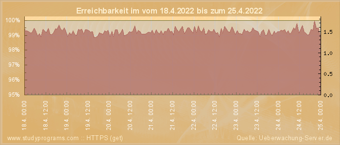 Grafik der Erreichbarkeit