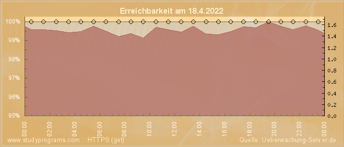 Grafik der Erreichbarkeit