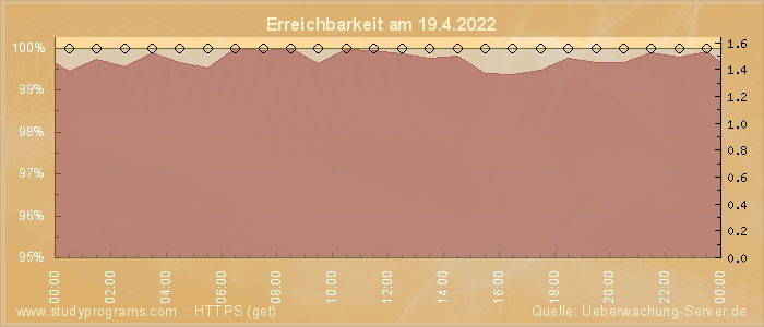 Grafik der Erreichbarkeit