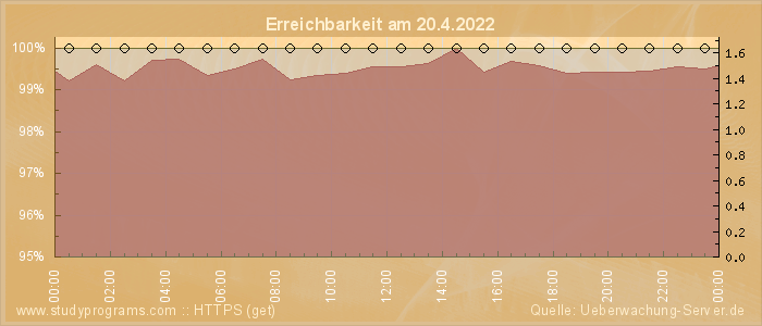 Grafik der Erreichbarkeit