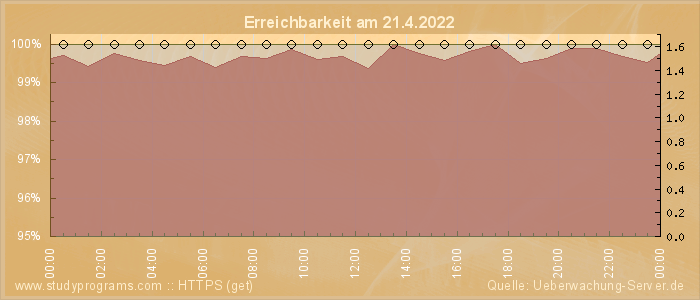 Grafik der Erreichbarkeit