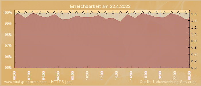 Grafik der Erreichbarkeit