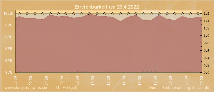 Grafik der Erreichbarkeit