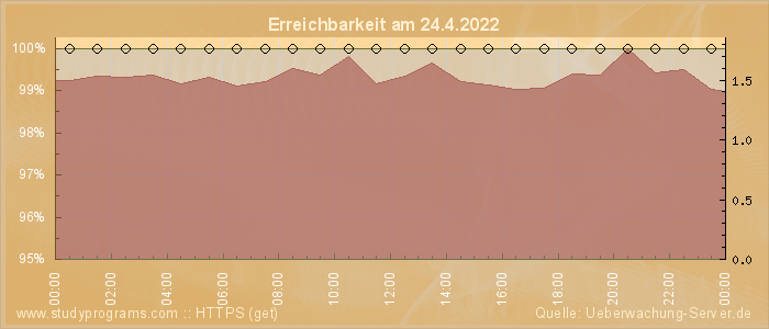 Grafik der Erreichbarkeit